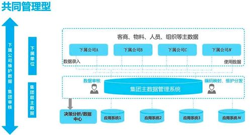 主數(shù)據(jù)落地方略 統(tǒng)一管控平臺(tái)與分散管理之爭(zhēng)